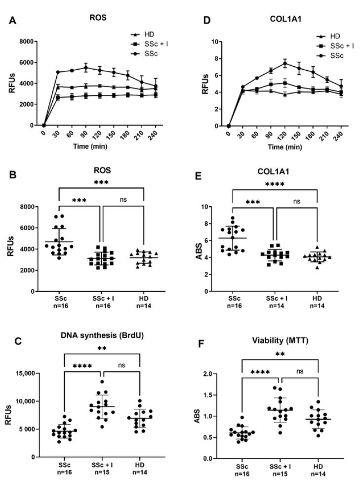 Effect of SSc and SSc iloprost-treated sera on human pulmonary microvascular endothelial cells intracellular ROS and COL1AI levels (A, B, D, E), DNA syntheses and viability (C, F). 