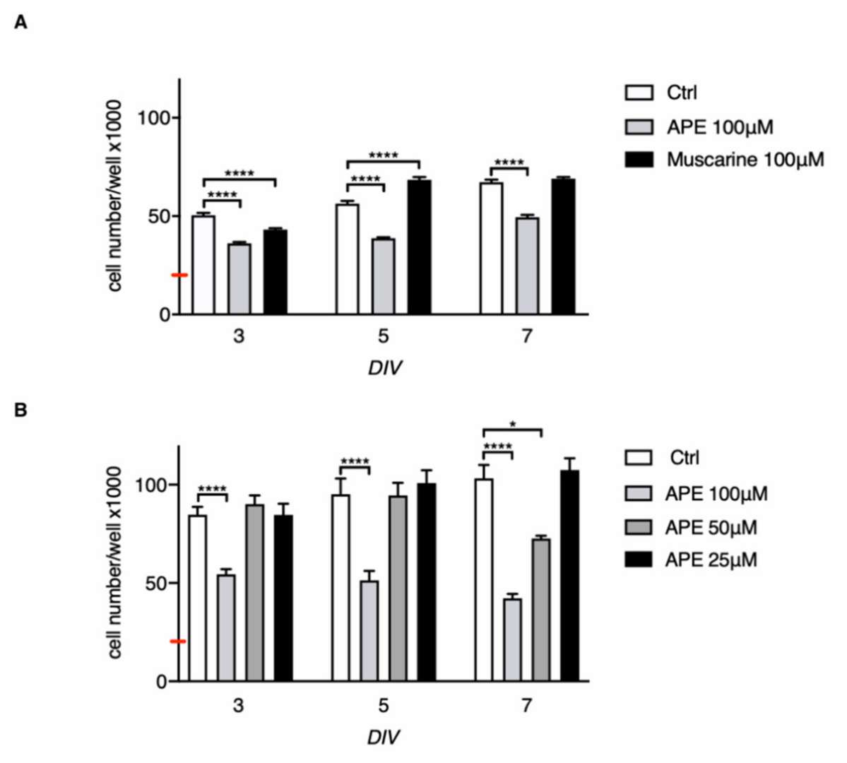 MTS assay conducted on hSCs cultured in vitro for up to 7 days with or without muscarinic agonists.