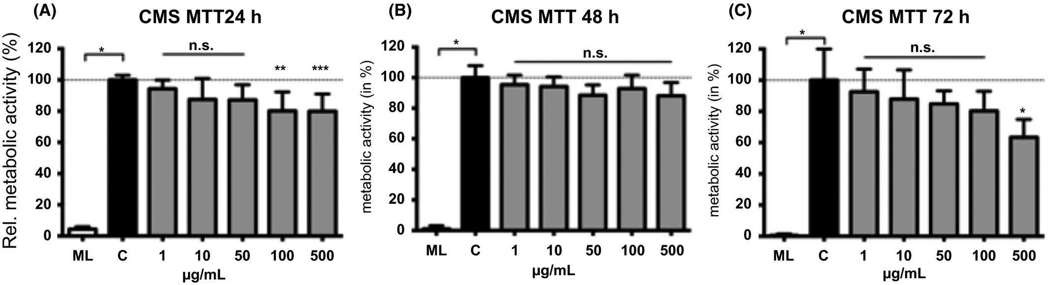 The metabolic activity of gingival epithelial cells was assessed using the MTT assay after exposure to varying concentrations of the CMS nanocarrier for 24 hours (A), 48 hours (B), or 72 hours (C).