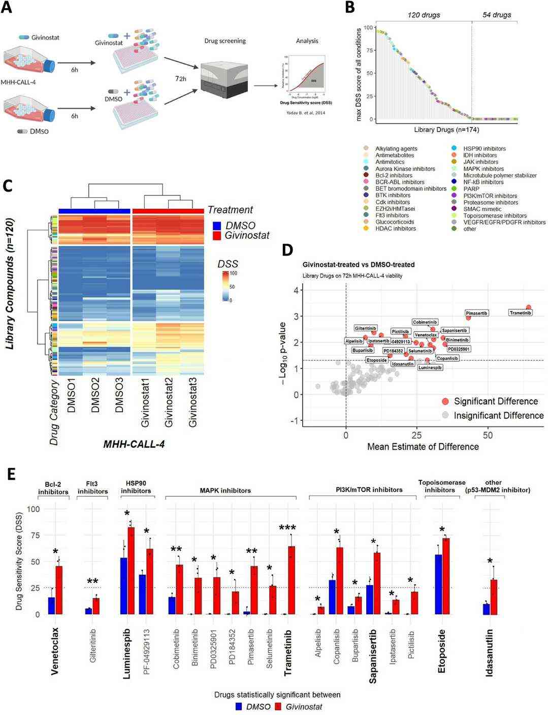 High-throughput drug screening of givinostat combinations on the MHH-CALL-4 cell line.
