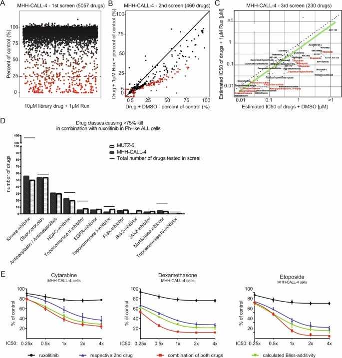 High-throughput screening of the Ph-like ALL cell line MHH-CALL-4 to identify synergistic combinations with ruxolitinib.