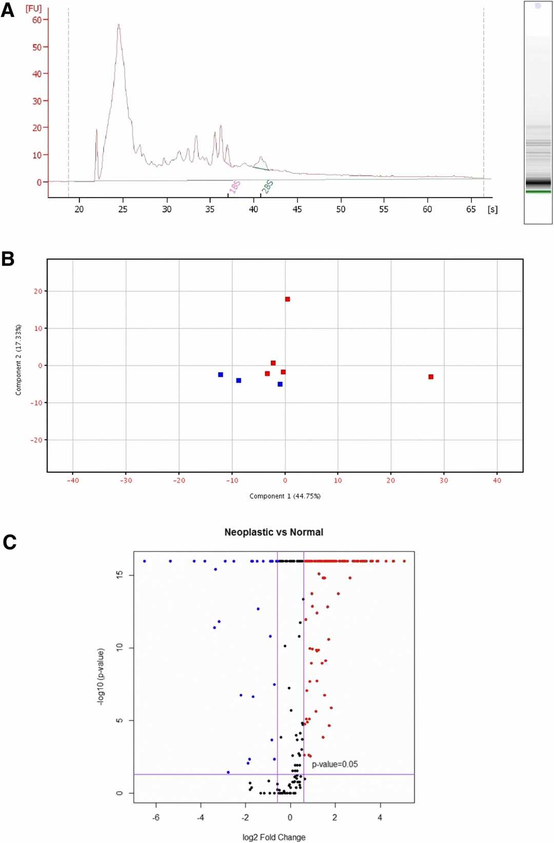 Profiling exosomal RNA using RNA sequencing.