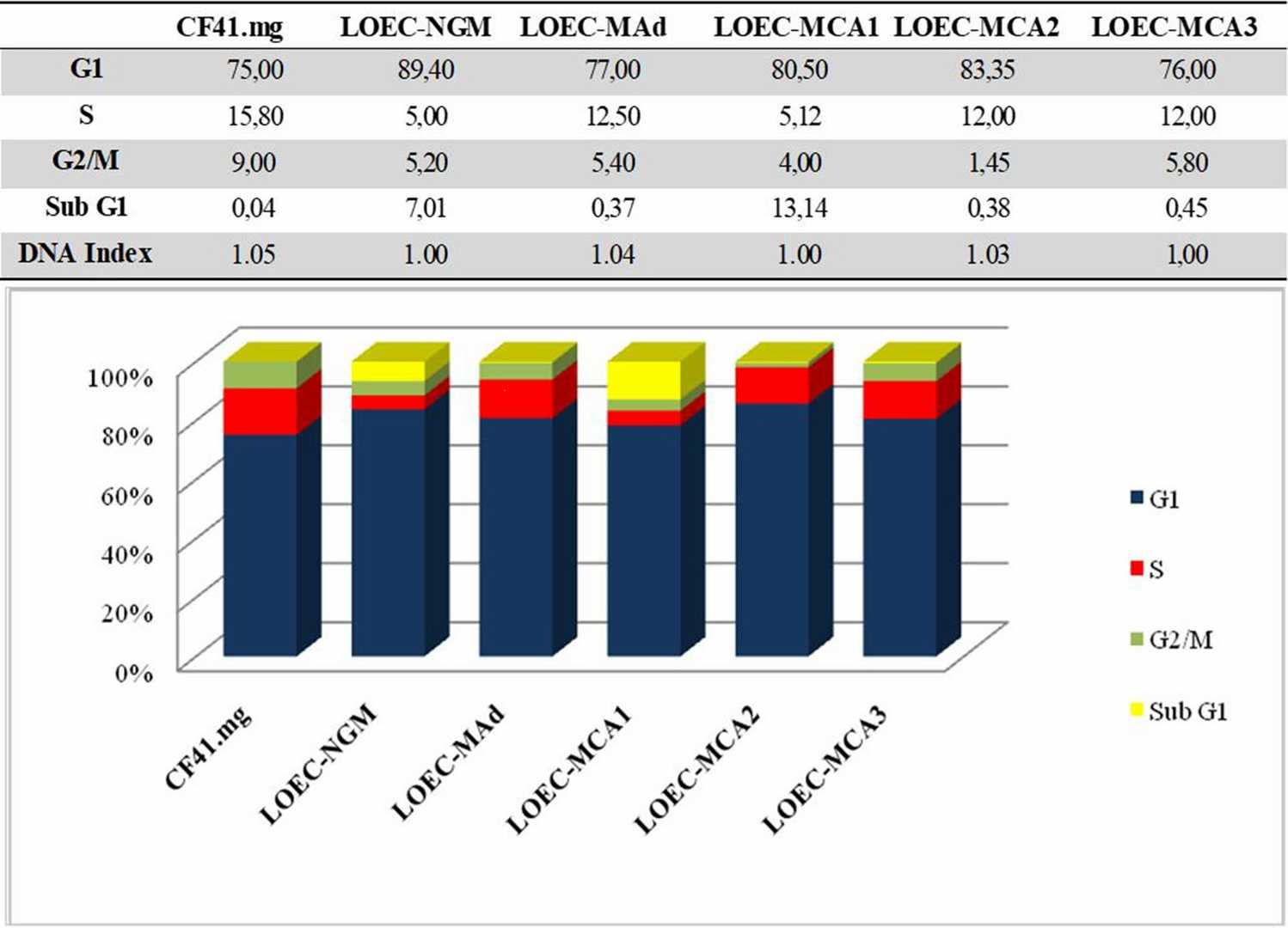 Analyzing the cell cycle of canine mammary cell lines.
