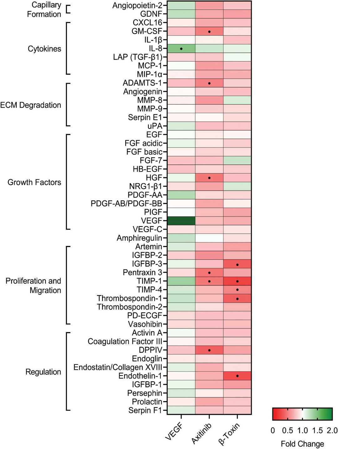 beta-toxin inhibits production of angiogenic proteins from HAECs in monolayer growth.