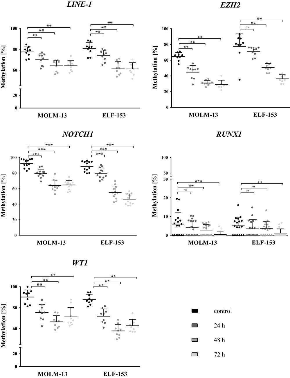 A reduction in CpG methylation levels of LINE-1, EZH2, NOTCH1, RUNX1 and WT1 was observed in MOLM-13 and ELF-153 cell lines after 72 hours of incubation with Aza.