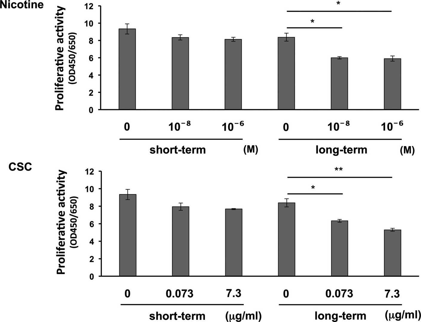 Effects of long-term exposure to nicotine or cigarette smoke condensate (CSC) on HGF proliferation.