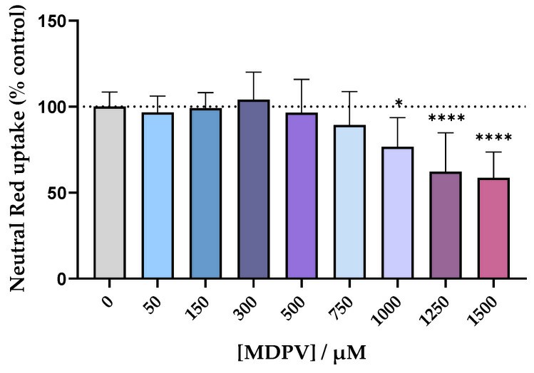 Left: Cytotoxicity evaluation in Caco-2 cells exposed to racemic MDPV (0-1500 µM) for 24 h performed by the NR assay.