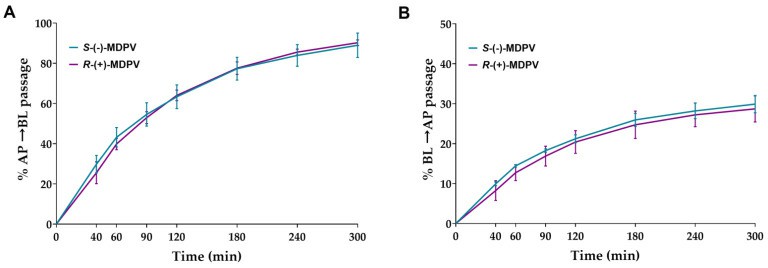 Percentage of the cumulative quantity of the enantiomers