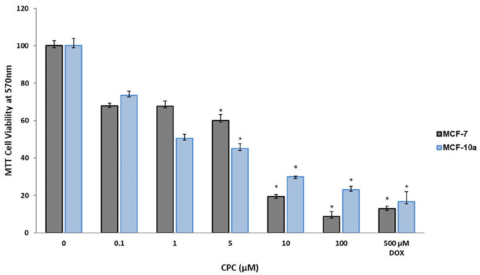 MCF-7 and MCF-10A cells were 24-h exposed to 0.1-100 µM CPC. Growth control, a drug-free culture (0 µM CPC). As inhibition control 500 µM DOX was employed.