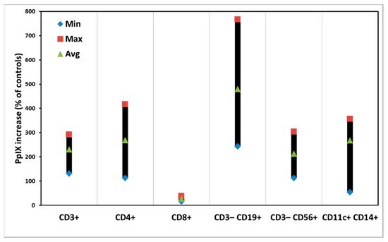 Intracellular amounts of PpIX in individual subsets of human peripheral blood mononuclear cells after ALA incubation for 4 h
