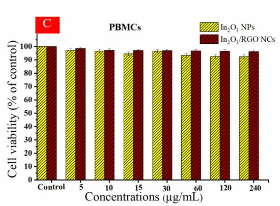 Cell viability of HC116 cell line (A), HepG2 cells (B), and the cytocompatibility of prepared samples in PBMCs