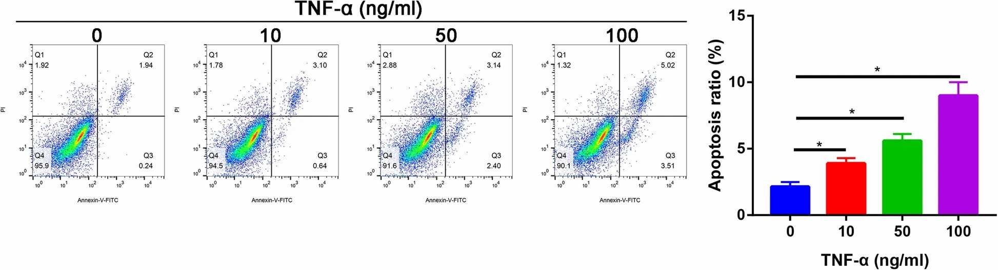 The apoptotic ratio of NP cells in different concentration of TNF-α groups.