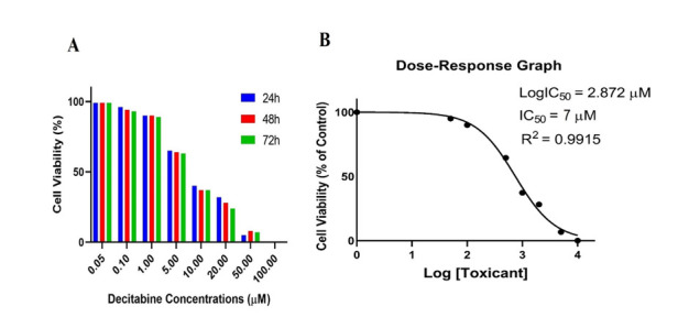 Fig. 1 Cell viability and IC50. (Dalvand S, et al., 2021)