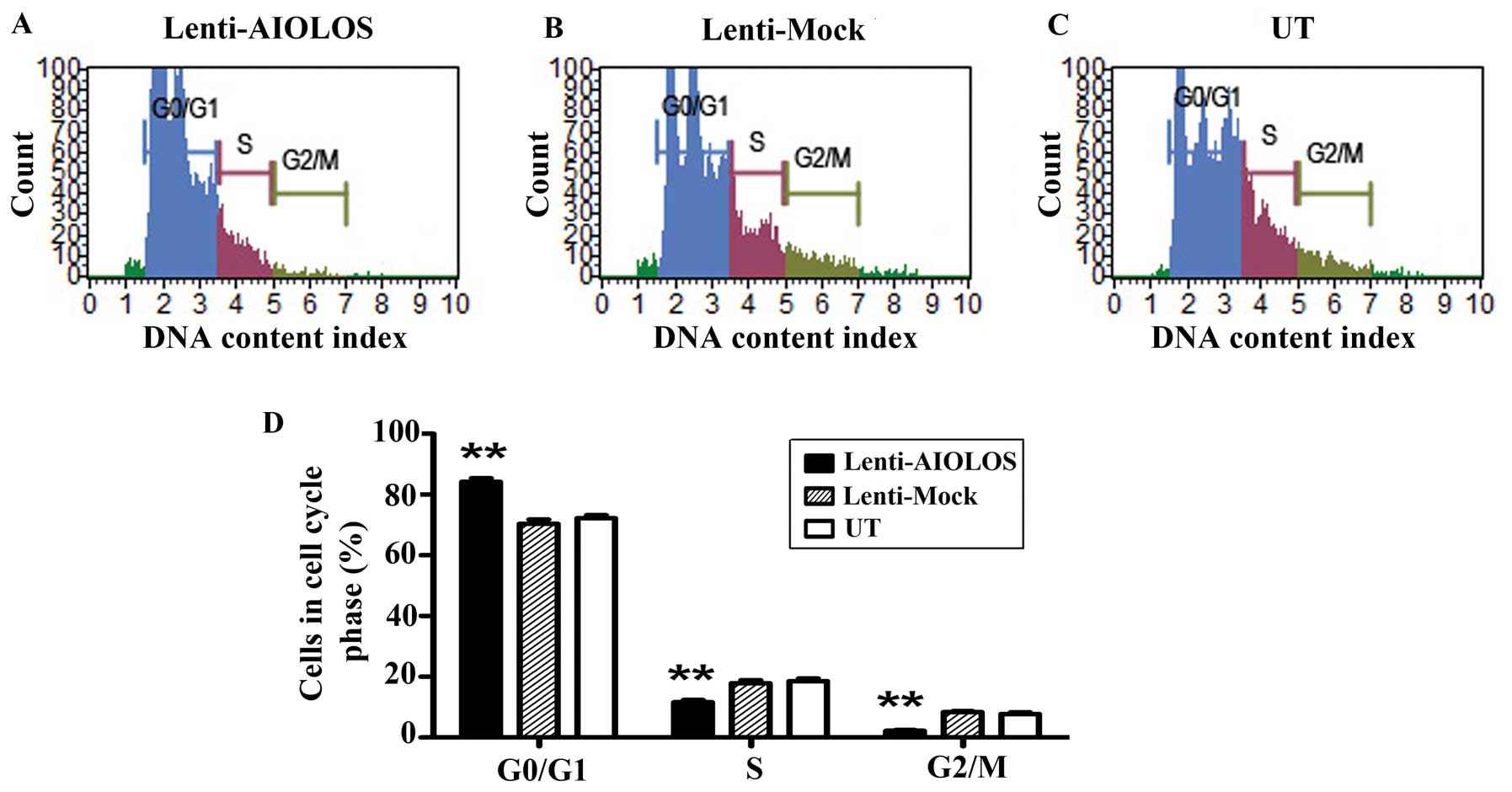 Fig. 5 Effect of AIOLOS on cell cycle distribution in Nalm-6 cells. (Zhuang Y, et al., 2014)