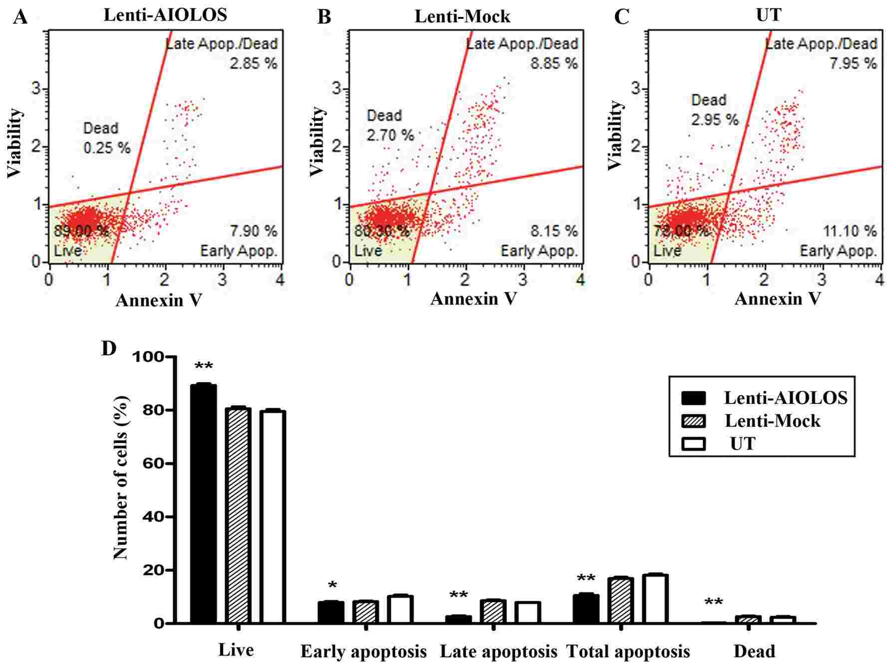 Fig. 6 Effect of AIOLOS on Nalm-6 cell apoptosis. (Zhuang Y, et al., 2014)