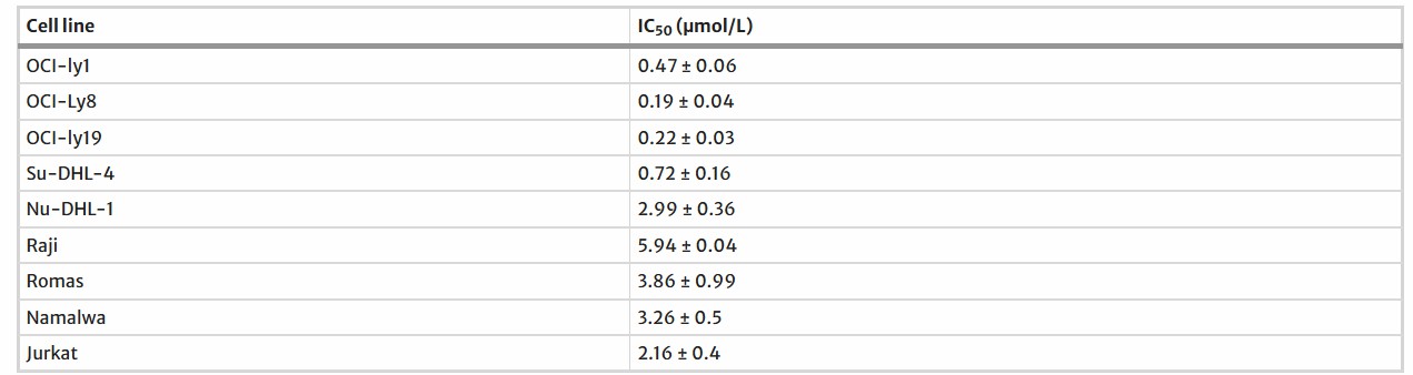 The IC50 measurements (μM) of BM-1197 in NHL cell lines.