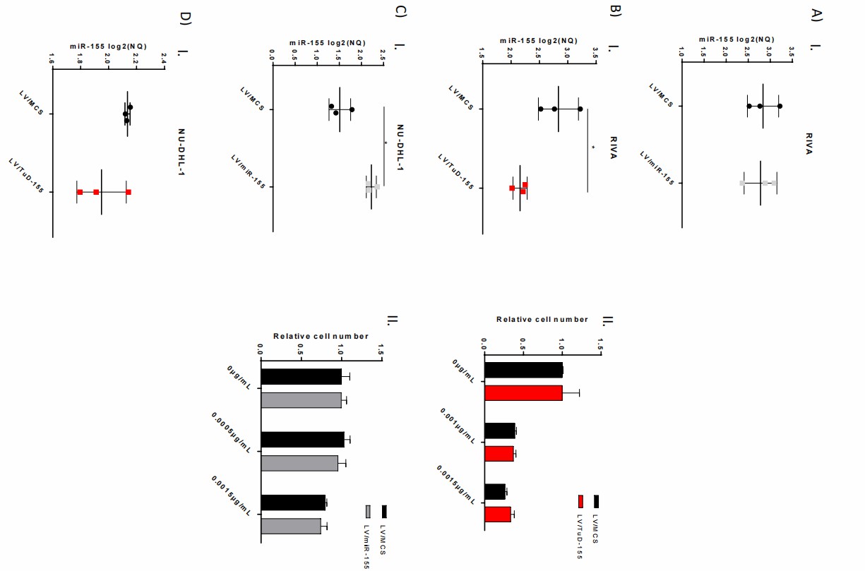 Altering miR-155 expression in ABC-DLBCL cell lines does not influence the response to vincristine.