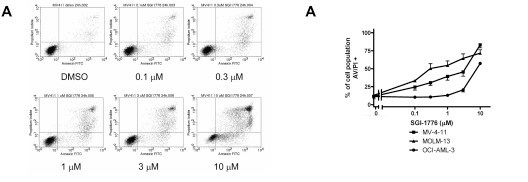 EInduction of cell death by SGI-1776 in AML cell lines. (Chen LS, et al., 2011)