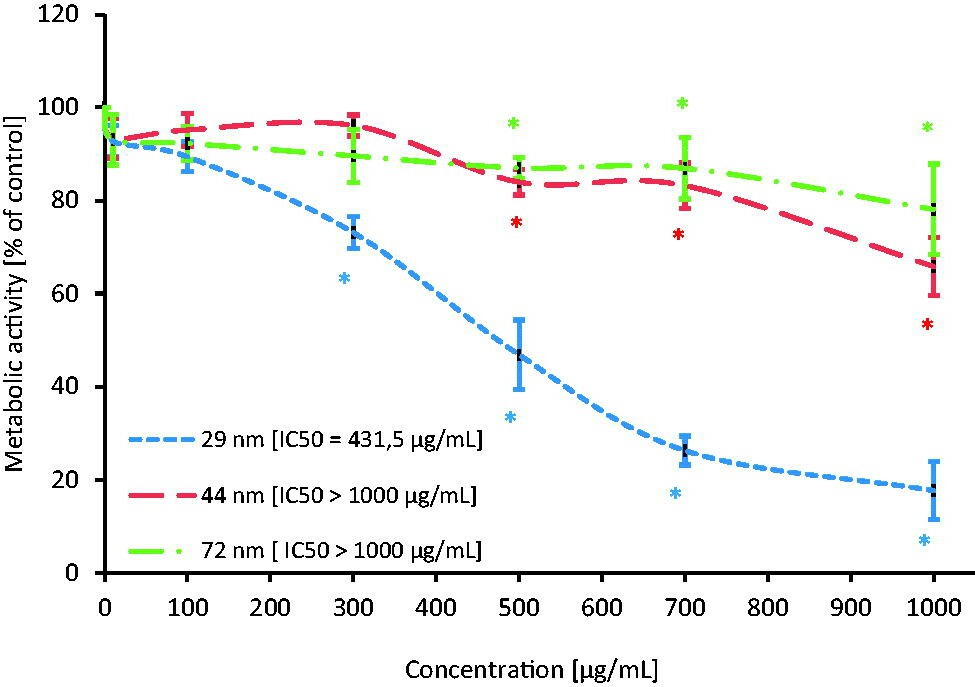 The level of metabolic activity of human peripheral blood mononuclear cells incubated with PS-NPs of 29, 44, and 72 nm in diameter in the range of concentrations of 10–1000 µg/mL for 24 h 