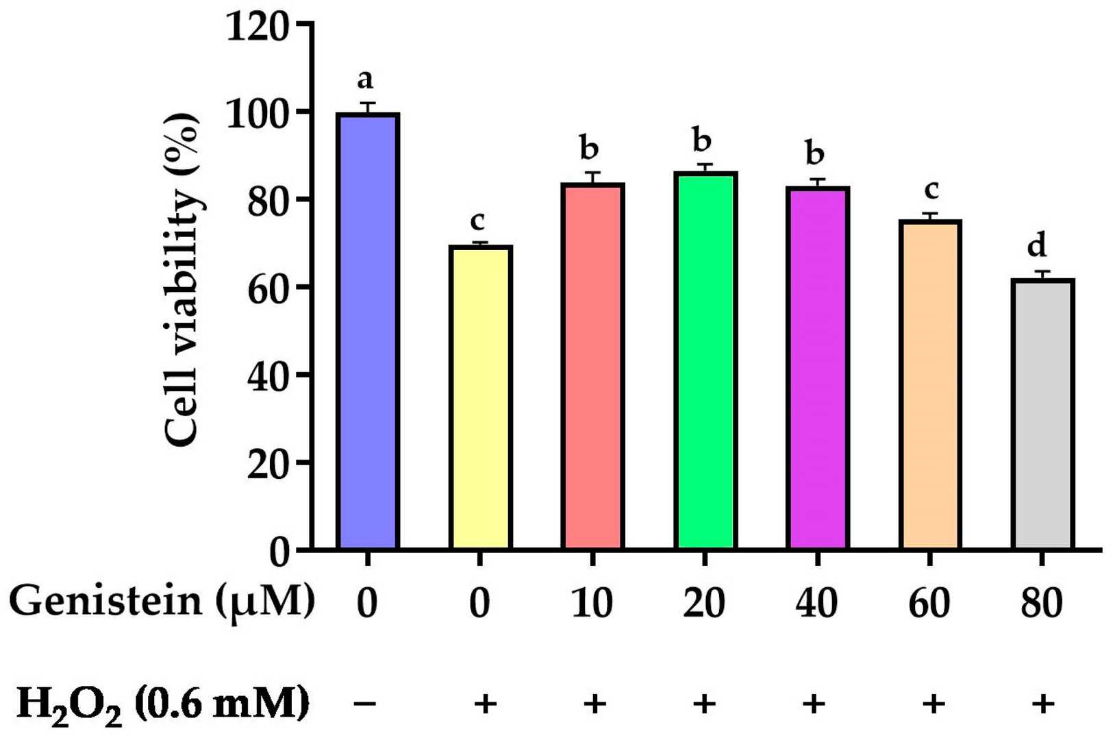 Influence of genistein on the viability of IPEC-J2 cells.