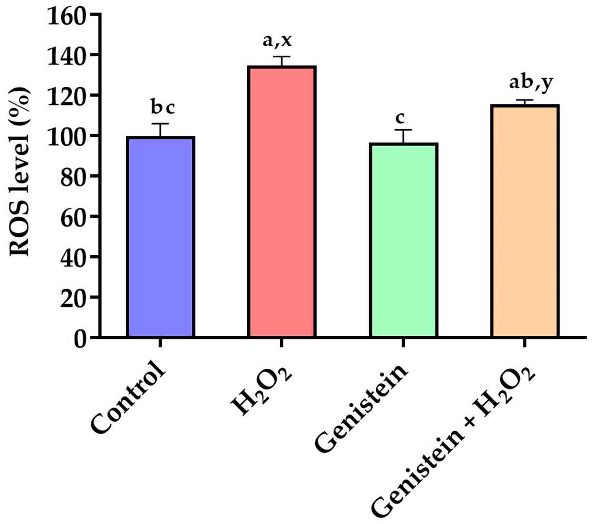 Impact of genistein on the levels of reactive oxygen species (ROS) in IPEC-J2 cells.