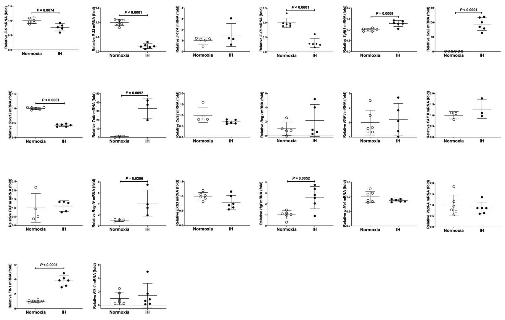 Rat H9c2 cardiomyocytes' mRNA levels of rat Il-6, Il-33, Il-17A, Il18, Tgfβ1, Cxcl12, Tnfα, Ccl2, Vegf-A, Flt-1, Flk-1, Cd38, Reg I, PAP I, PAP II, PAP III, Reg IV, Extl3, Hgf, and c-Met.