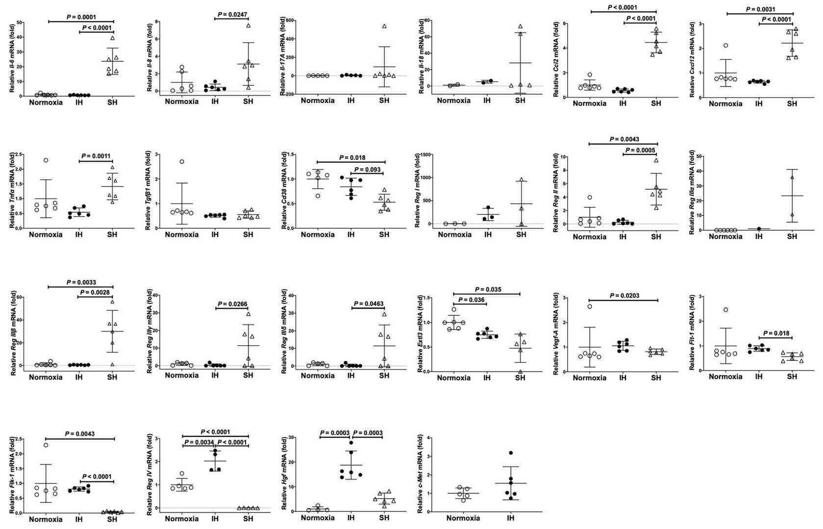 Mouse P19.CL6 cardiomyocytes' mRNA levels of mouse Il-6, Il-8, Il-17A, Il-18, Tgfβ1, Ccl2, Cxcl12, Tnfα, Vegf-A, Flt-1, Flk-1, Cd38, Reg I, Reg II, Reg IIIα, Reg IIIβ, Reg IIIγ, Reg IIIδ, Reg IV, Extl3, Hgf, and c-Met . 