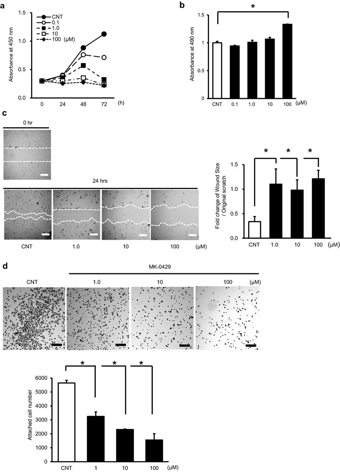 Impact of MK-0429 on HUEhT-1, an immortalized human umbilical vein endothelial cell line.