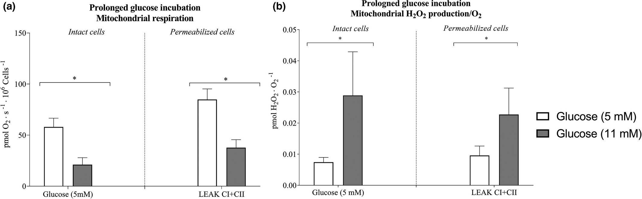 Mitochondrial respiration and H2O2/O2 emission measured in microvascular endothelial cells following a 3-day incubation with elevated glucose levels.