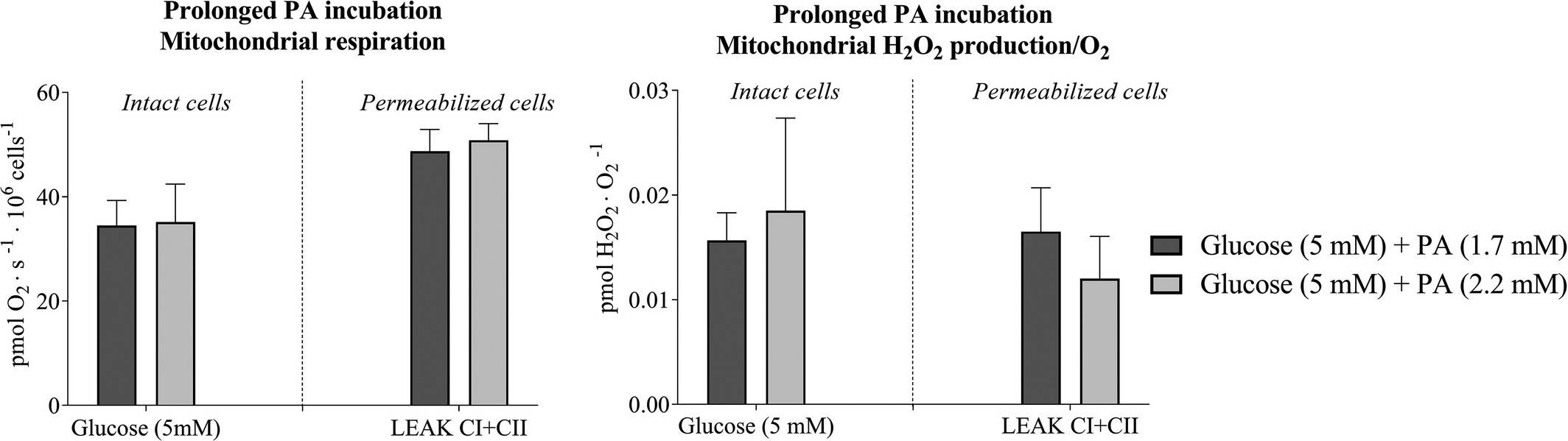 Mitochondrial respiration and H2O2/O2 emission assessed after microvascular endothelial cells were incubated for 3 days with elevated palmitic acid levels.