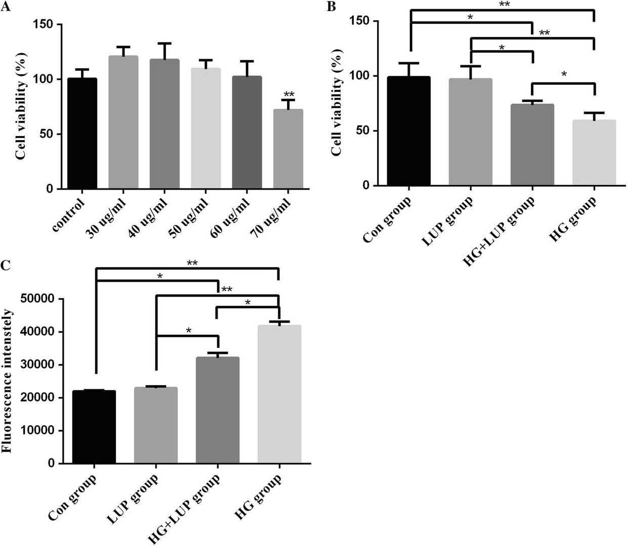 Lupeol (LUP) protected nucleus pulposus cells (NPCs) from cytotoxicity induced by high glucose.