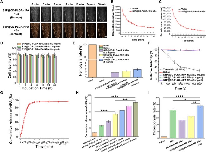 Evaluation of in vitro ultrasound imaging enhancement, biosafety, rtPA release, and thrombolytic capabilities of S1P@CD-PLGA-rtPA NBs.