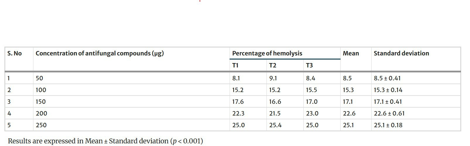 The hemolysis rate of goat red blood cells by the antifungal metabolites of Aspergillus giganteus.