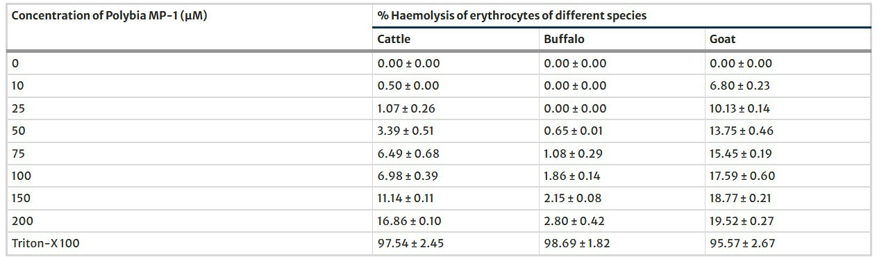 The hemolytic activity of Polybia MP-1 on red blood cells of different species.