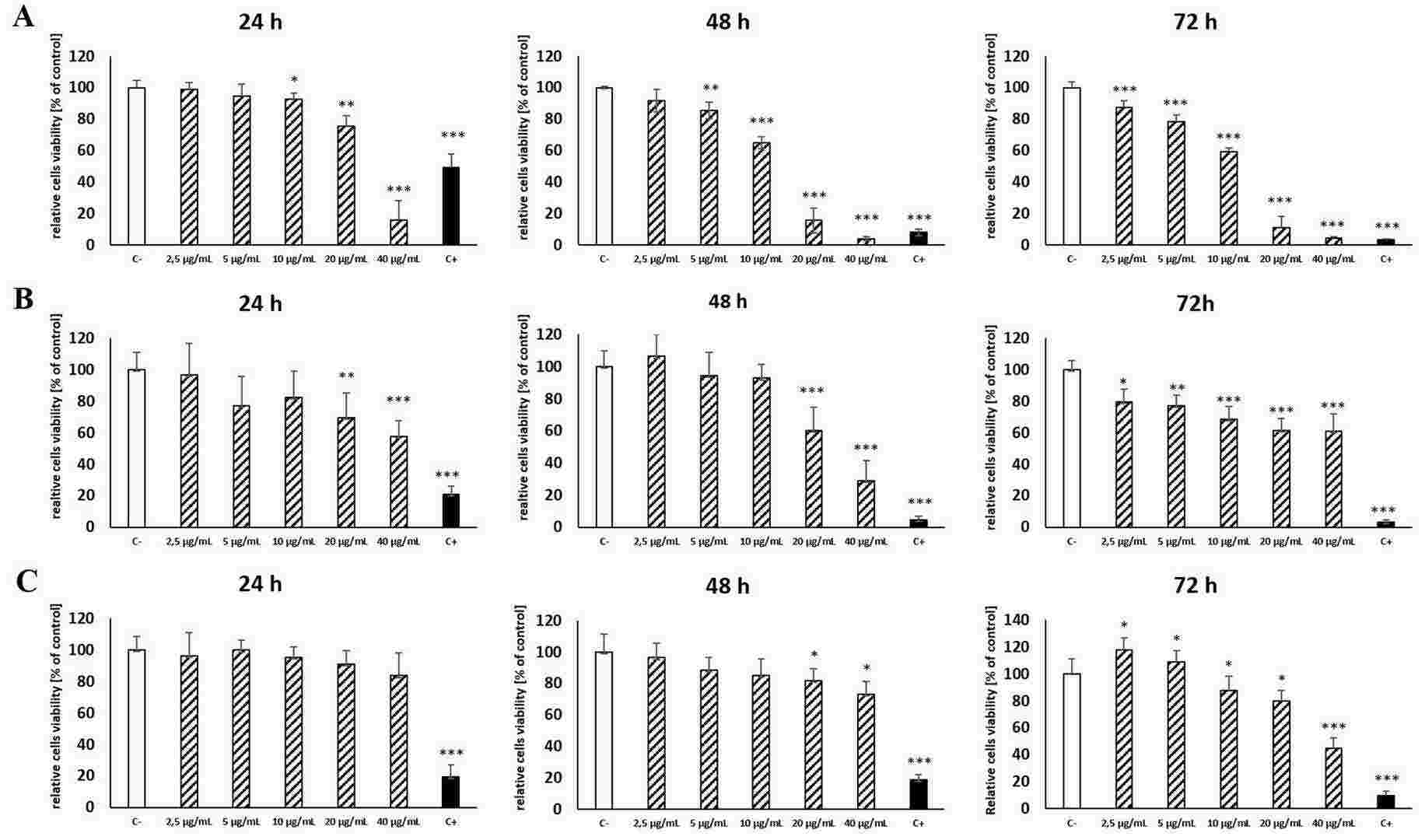 The viability of UMNSAH/DF-1 (panel A), HEK (panel B), and PC3 (panel C) cells was evaluated using the MTT assay after 24, 48, and 72 hours of exposure to enrofloxacin.