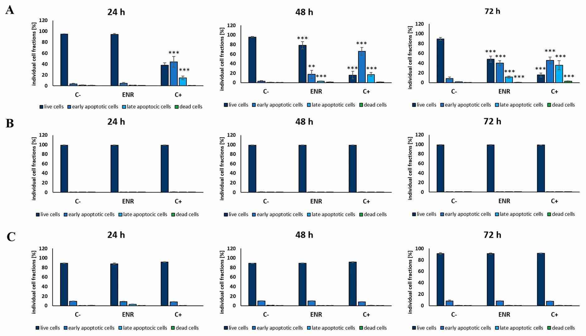 The proportions of live, early-apoptotic, late-apoptotic, and dead cells in UMNSAH/DF-1 (panel A), HEK (panel B), and PC3 (panel C) were measured after being incubated in DMEM (negative control), DMEM with enrofloxacin (10 µg/mL), and DMEM with 10% DMSO (positive control) for 24, 48, and 72 hours.