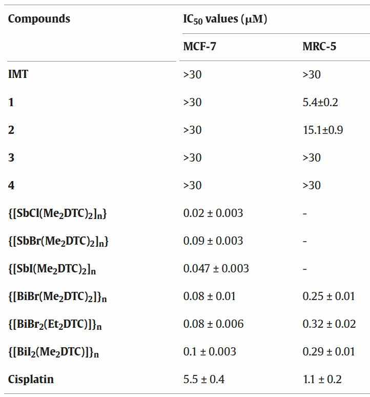 IC50 values for cell viability found for complexes 1-4 and other Sb(III) and Bi(III) dithiocarbamate complexes against MCF-7 (breast) and MRC-5 cells.