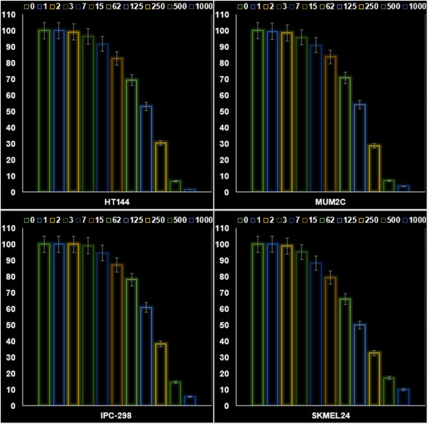 The effects of the Fe3O4@CML/Au NPs nanocomposite on cell viability (%) in HT144, MUM2C, IPC-298, and SKMEL24 cells.