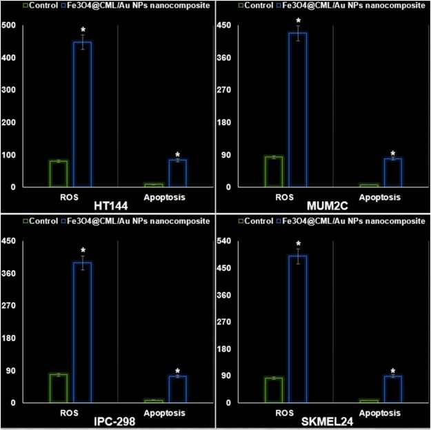 The influence of the Fe3O4@CML/Au NPs nanocomposite on ROS production (a.u.) and apoptosis (%) in HT144, MUM2C, IPC-298, and SKMEL24 cells.