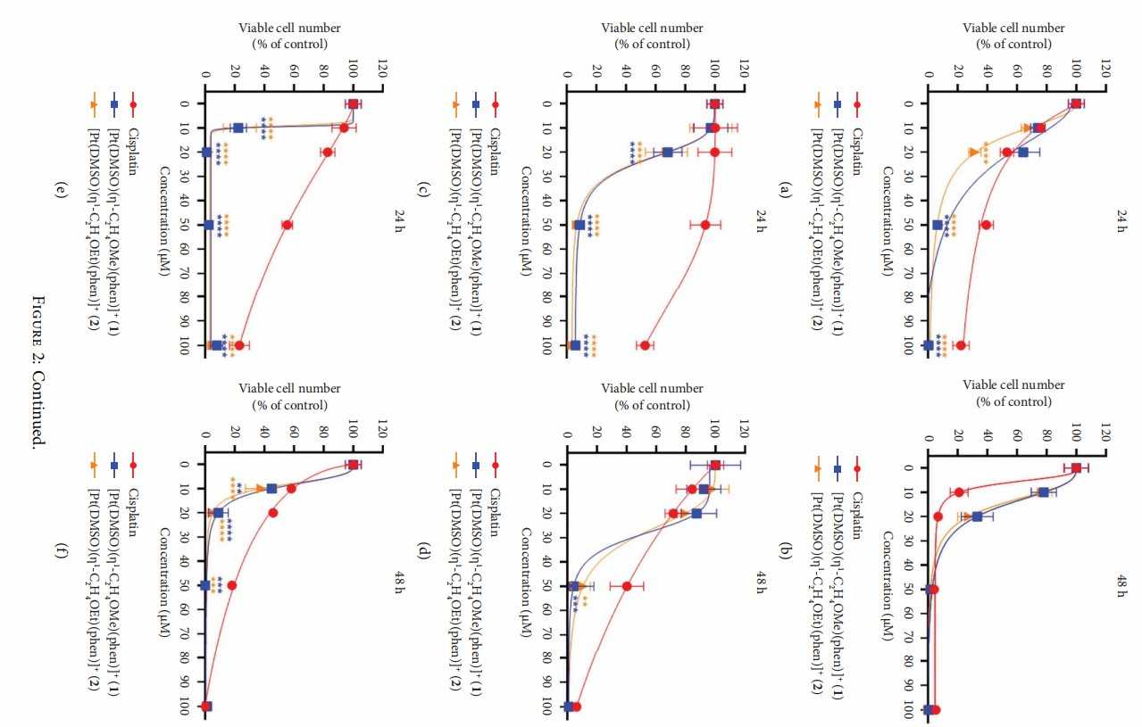 The cytotoxic effects of cisplatin, [Pt(η1-C2H4-OMe)(DMSO)(phen)]+(1), [Pt(η1-C2H4-OEt)(DMSO)(phen)]+ (2).