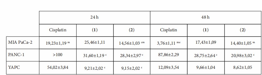 IC50 values were calculated and presented as means ± standard deviation. The letters indicate IC50 values that are significantly lower (p < 0.05) than those of cisplatin (c), 1 (m), and 2 (e) at the same time point.