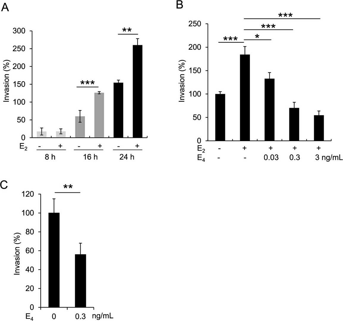 Activation and inhibition of human endometrial stromal cells invasion by E2 and E4, respectively