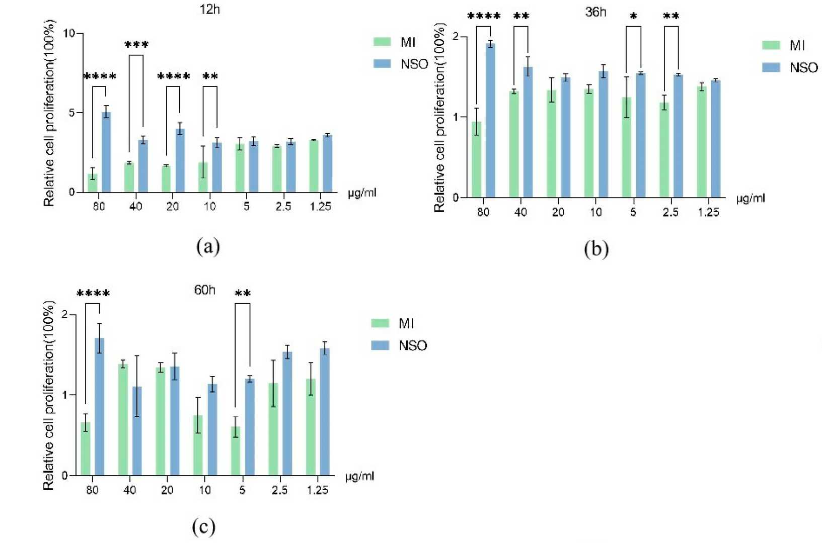 The effect of nannochloropsis salina fermented oil on the cell viability of hair follicle dermal papilla cells.