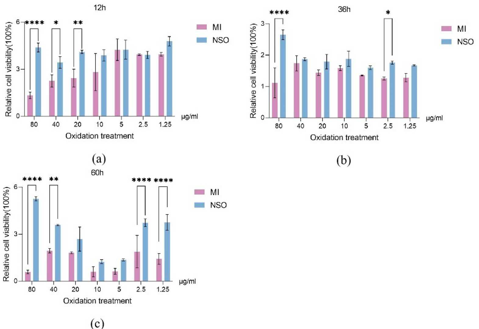 The detection of the effect of nannochloropsis salina fermented oil on H2O2-induced cytotoxicity in cells.