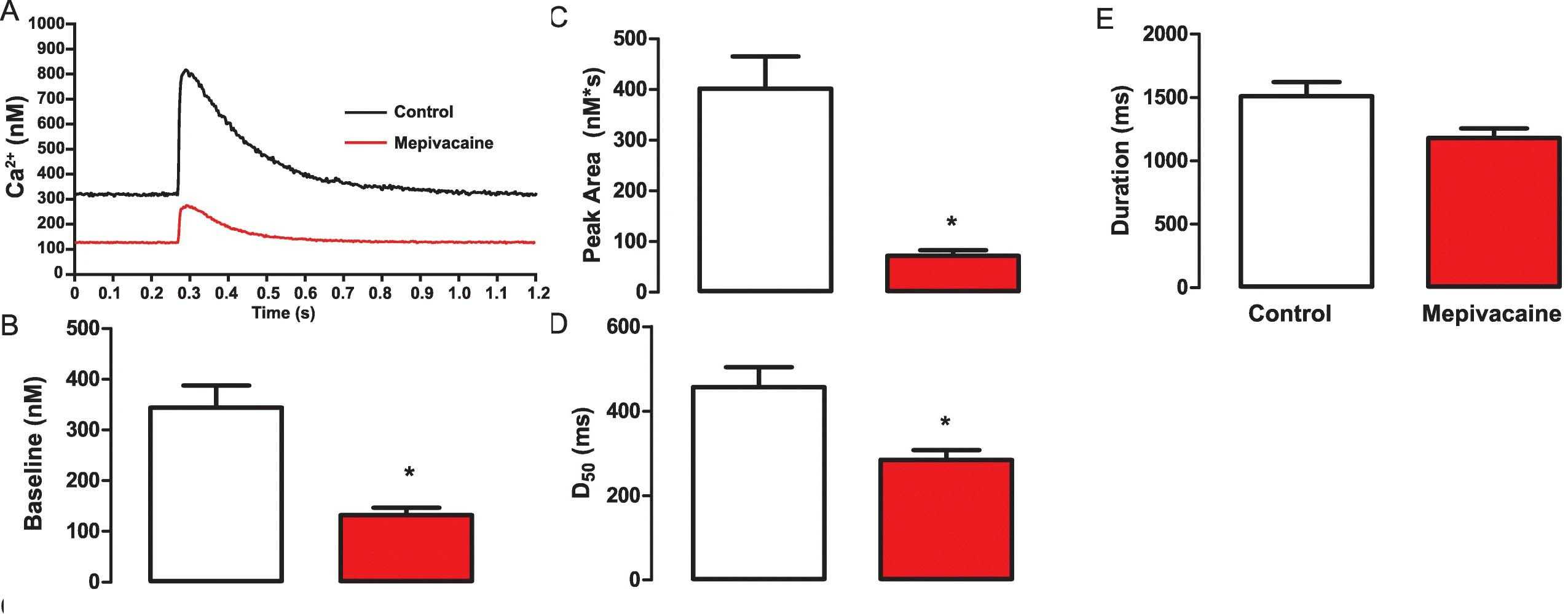 Example of a Ca2+ transient trace showing how mepivacaine, at its half maximal inhibitory concentration (IC50), inhibits activity in isolated mouse ventricular cardiomyocytes.