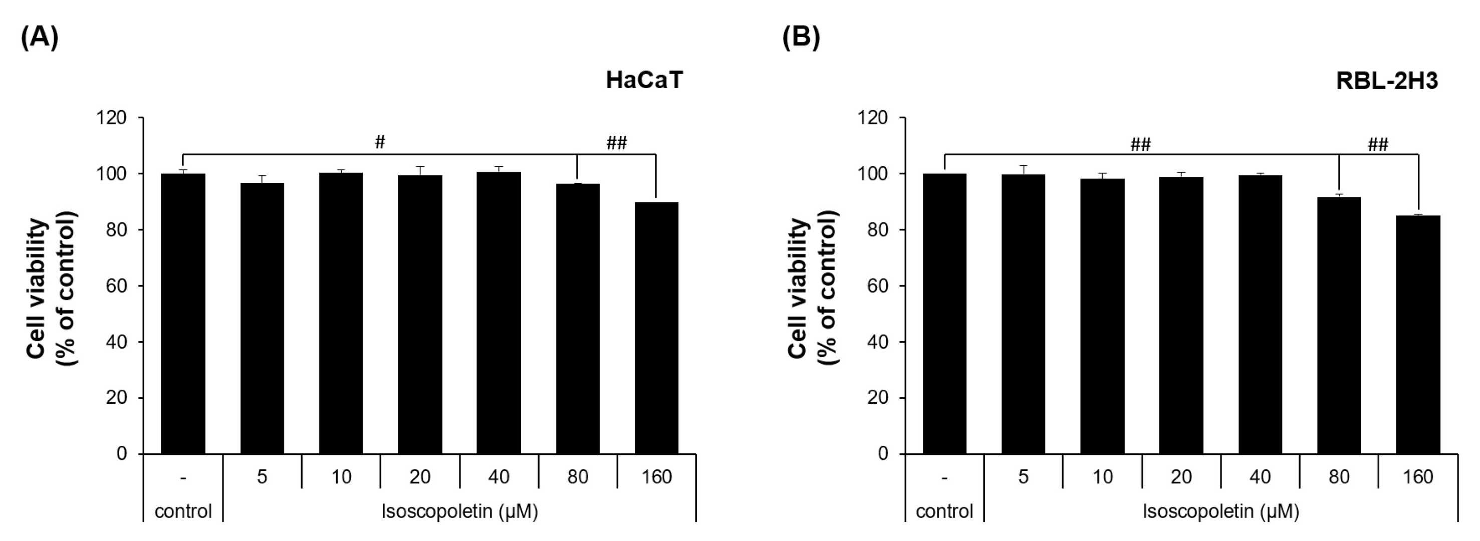 Isoscopoletin-treated HaCaT and RBL-2H3 cell viability.
