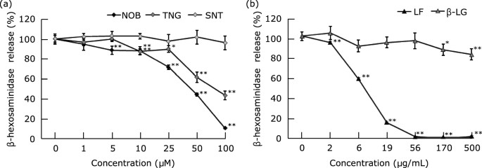 Impact of polymethoxyflavonoids and milk proteins on RBL-2H3 cell degranulation.