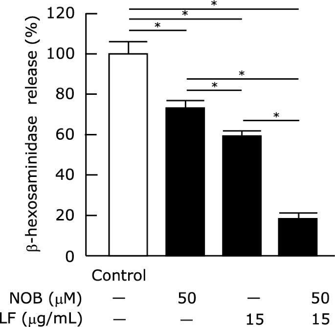 Nobiletin and lactoferrin effects on RBL-2H3 cell degranulation.