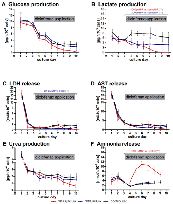 Time-course of clinical parameters in bioreactors with primary human liver cells treated or non-treated with diclofenac