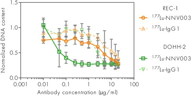 Anti-tumor effect of 177Lu-NNV003 in REC-1 and DOHH-2 cells.